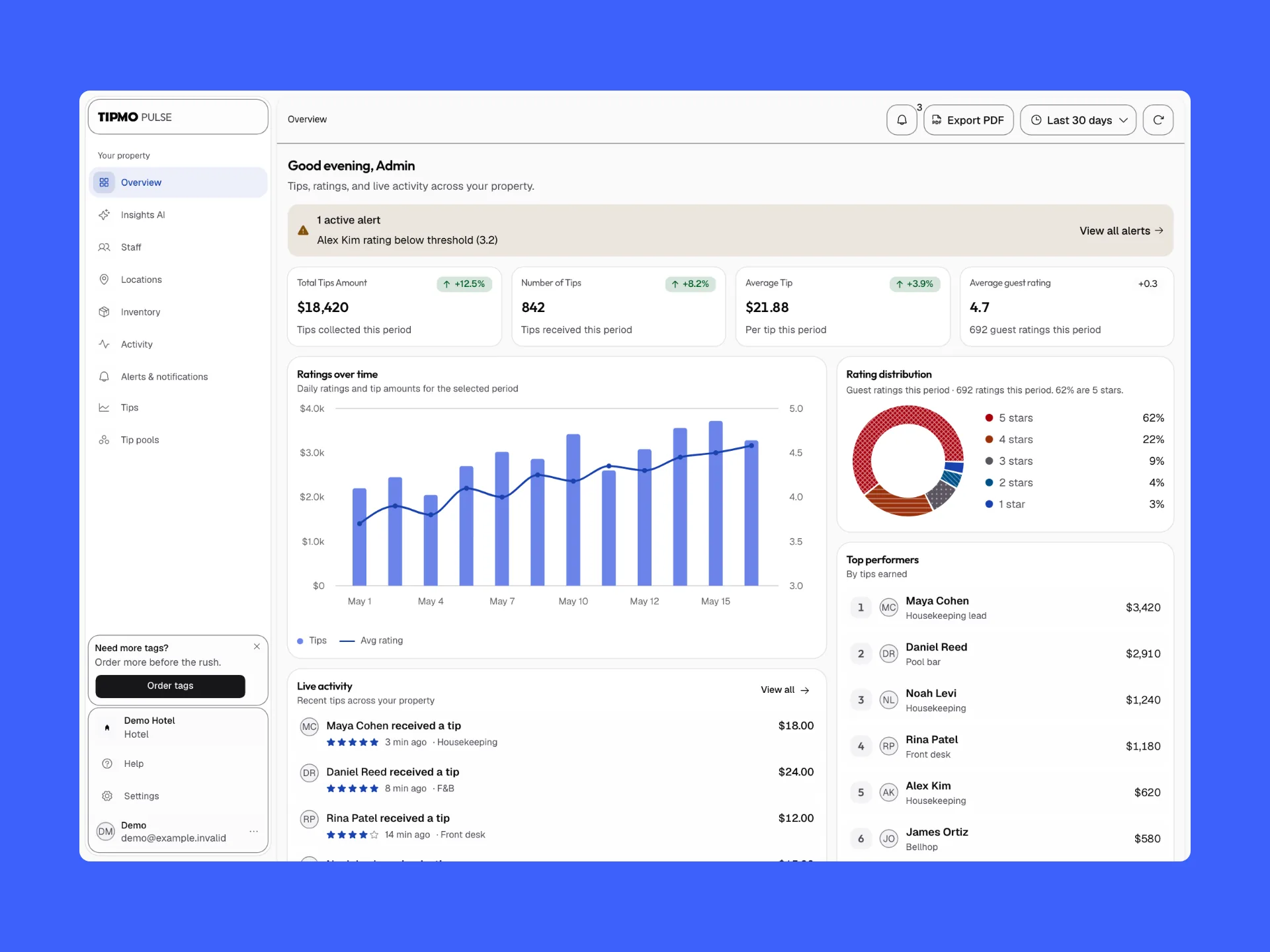 Tipmo Pulse’s overview on blue: Good evening, Admin, an alert about a low rating, four totals, ratings over time, the spread of ratings, top performers and live activity.